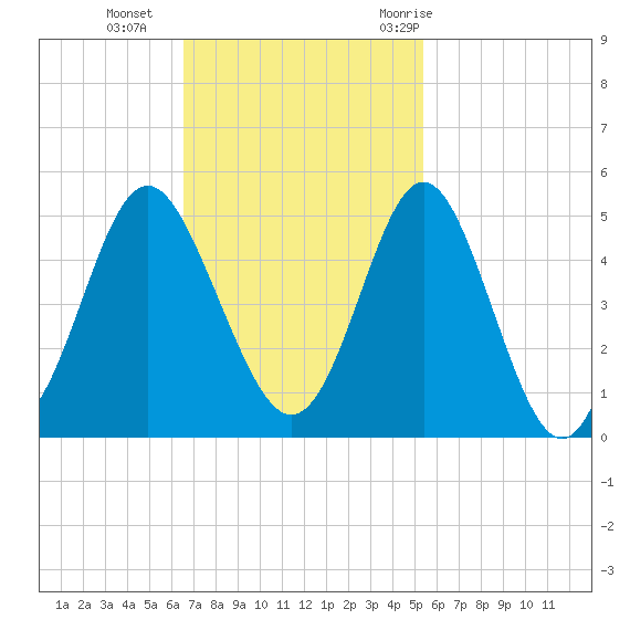 Garden City tide chart for Sunday, November 2, 2025