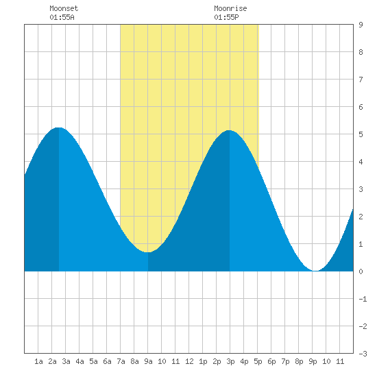 Garden City tide chart for Sunday, November 30, 2025