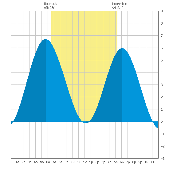 Garden City tide chart for Tuesday, November 4, 2025