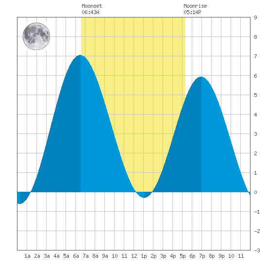 Garden City tide chart for Wednesday, November 5, 2025