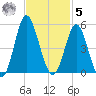 Garden City tide chart for Wednesday, November 5, 2025