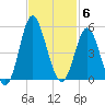 Garden City tide chart for Thursday, November 6, 2025