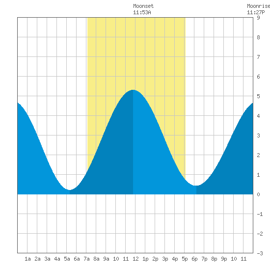 Garden City tide chart for Wednesday, December 10, 2025