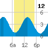 Garden City tide chart for Friday, December 12, 2025