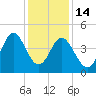 Garden City tide chart for Sunday, December 14, 2025