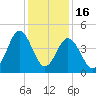 Garden City tide chart for Tuesday, December 16, 2025