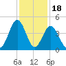 Garden City tide chart for Thursday, December 18, 2025