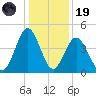 Garden City tide chart for Friday, December 19, 2025