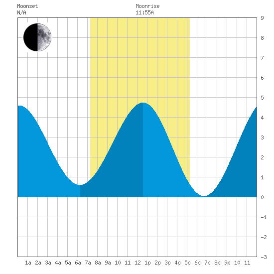 Garden City tide chart for Saturday, December 27, 2025