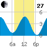 Garden City tide chart for Saturday, December 27, 2025