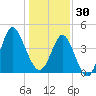 Garden City tide chart for Tuesday, December 30, 2025