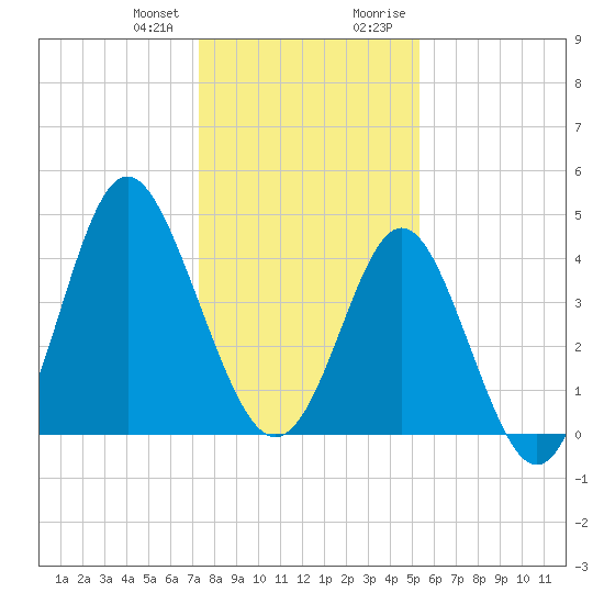Garden City tide chart for Wednesday, December 31, 2025