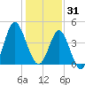 Garden City tide chart for Wednesday, December 31, 2025