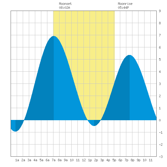 Garden City tide chart for Friday, December 5, 2025