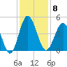 Garden City tide chart for Monday, December 8, 2025