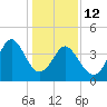 Garden City tide chart for Monday, January 12, 2026