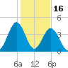 Garden City tide chart for Friday, January 16, 2026