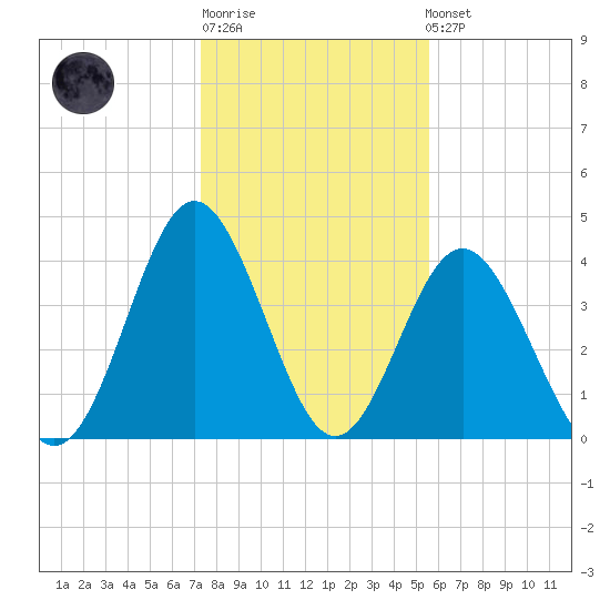 Garden City tide chart for Sunday, January 18, 2026