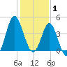 Garden City tide chart for Thursday, January 1, 2026