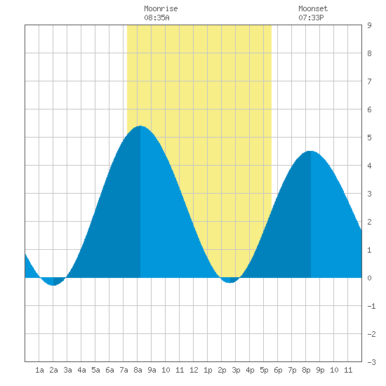 Garden City tide chart for Tuesday, January 20, 2026