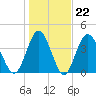 Garden City tide chart for Thursday, January 22, 2026