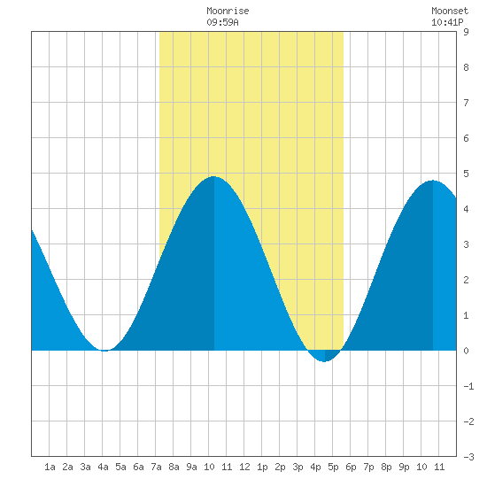 Garden City tide chart for Friday, January 23, 2026
