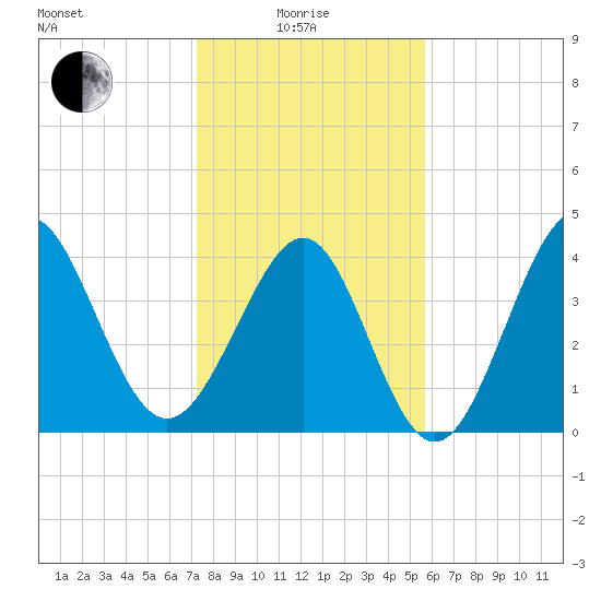 Garden City tide chart for Sunday, January 25, 2026