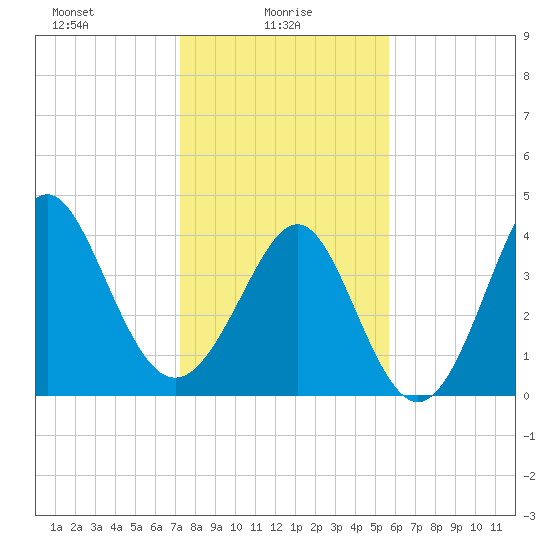 Garden City tide chart for Monday, January 26, 2026
