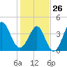 Garden City tide chart for Monday, January 26, 2026