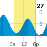 Garden City tide chart for Tuesday, January 27, 2026
