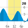 Garden City tide chart for Wednesday, January 28, 2026