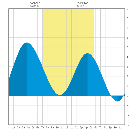 Garden City tide chart for Thursday, January 29, 2026