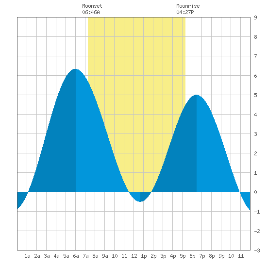 Garden City tide chart for Friday, January 2, 2026