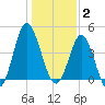 Garden City tide chart for Friday, January 2, 2026