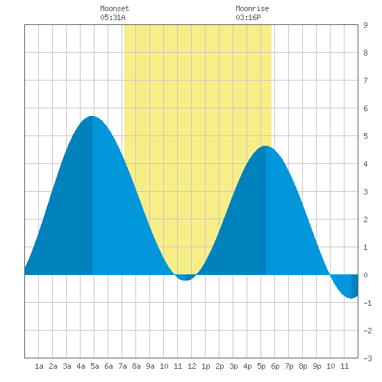Garden City tide chart for Friday, January 30, 2026
