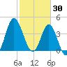 Garden City tide chart for Friday, January 30, 2026
