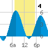 Garden City tide chart for Sunday, January 4, 2026
