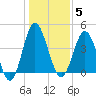 Garden City tide chart for Monday, January 5, 2026