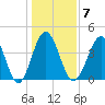Garden City tide chart for Wednesday, January 7, 2026