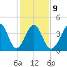 Garden City tide chart for Friday, January 9, 2026
