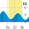 Garden City tide chart for Wednesday, February 11, 2026