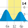 Garden City tide chart for Saturday, February 14, 2026