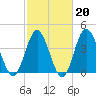 Garden City tide chart for Friday, February 20, 2026