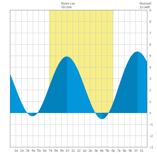 Garden City tide chart for Saturday, February 21, 2026