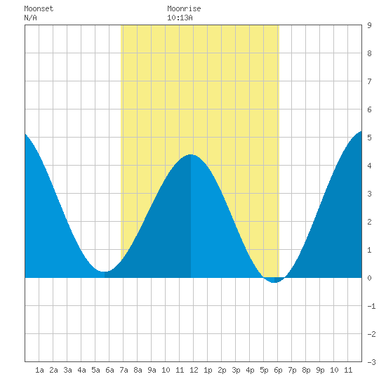 Garden City tide chart for Monday, February 23, 2026