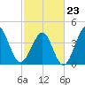 Garden City tide chart for Monday, February 23, 2026