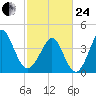 Garden City tide chart for Tuesday, February 24, 2026