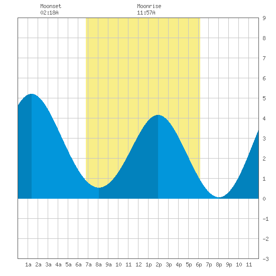 Garden City tide chart for Wednesday, February 25, 2026