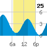 Garden City tide chart for Wednesday, February 25, 2026