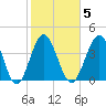 Garden City tide chart for Thursday, February 5, 2026